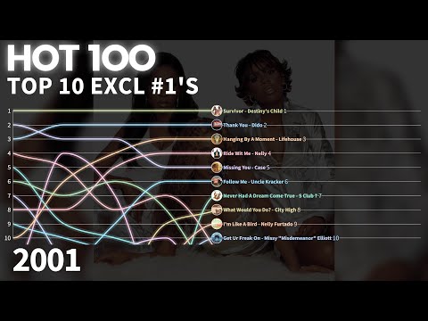 US Billboard Hot 100 Excl. #1's - Top 10 Chart History | 2001