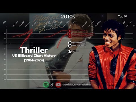 Thriller | US Billboard Chart History | (1984-2024)