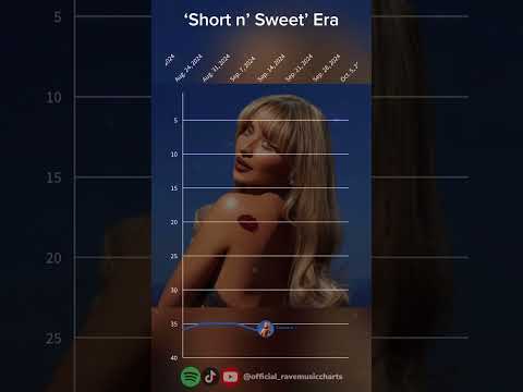 Sabrina Carpenter | Billboard Rhythmic Airplay Top 40 Chart History (2024) #shorts #viral