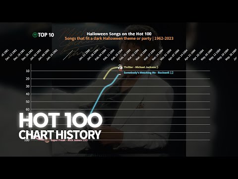 Halloween Songs on The Hot 100 | US Hot 100 Chart History - 1962-2023