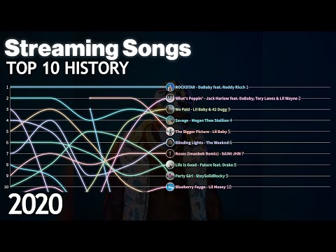 US Billboard Streaming Songs - Top 10 Chart History | 2020