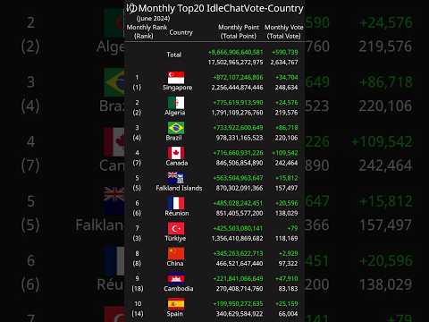 [Monthly] Top20 IdleChatVote-Country June 2024