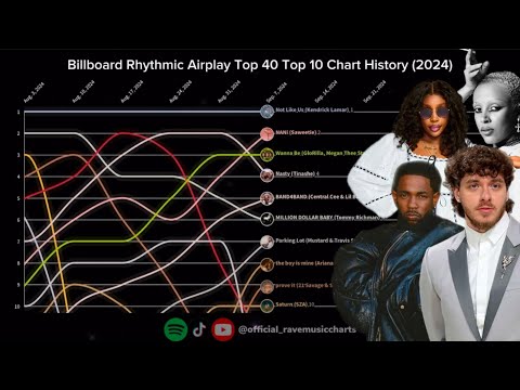 Billboard Rhythmic Airplay Top 40 | Top 10 Chart History | (2024)