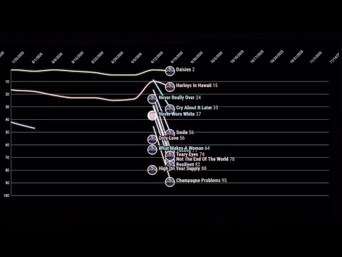 Katy Perry Billboard Hot 100 FANTASY Chart History (2008 - 2022)