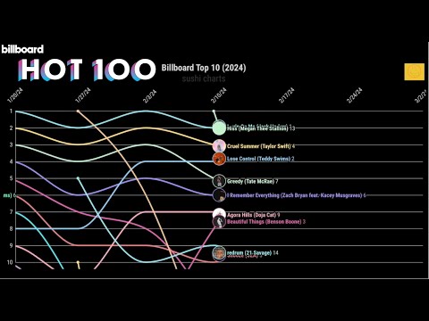 2024 Billboard Top 10 Chart History | Sushi Charts