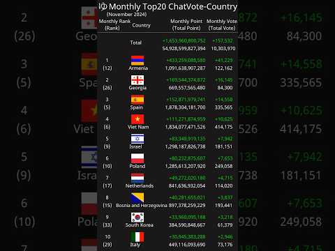 [Monthly] Top20 ChatVote-Country November 2024