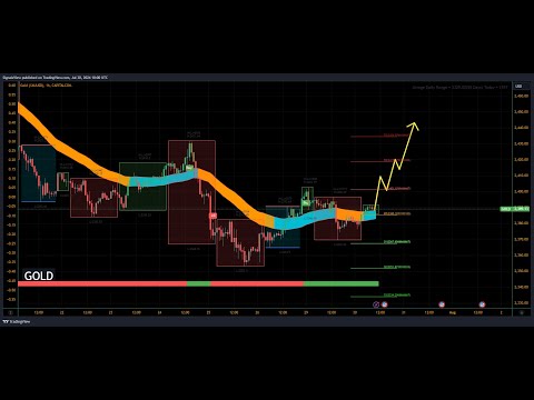 Gold Daily Analysis #Signalsview