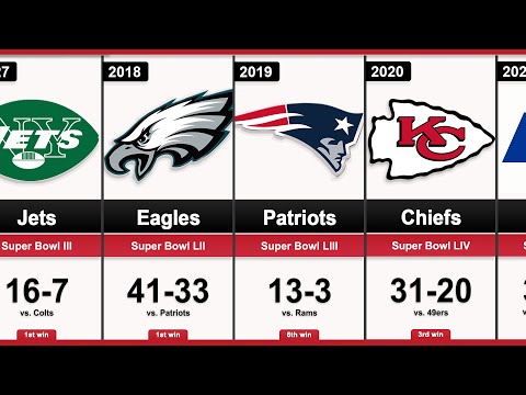 Timeline: All Super Bowl Champions of every Year (1966-2023)