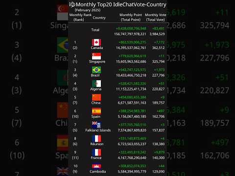 [Monthly] Top20 IdleChatVote-Country February 2025