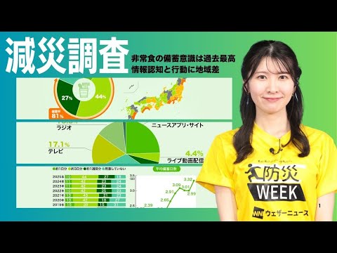 【減災調査】防災意識の現状と備えの実態「非常食の備蓄意識は3年ぶり増加で過去最高」「情報認知と行動に地域差」