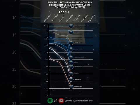 Billie Eilish | Billboard Hot Rock & Alternative Songs Top 50 Chart History (2024) #shorts #viral