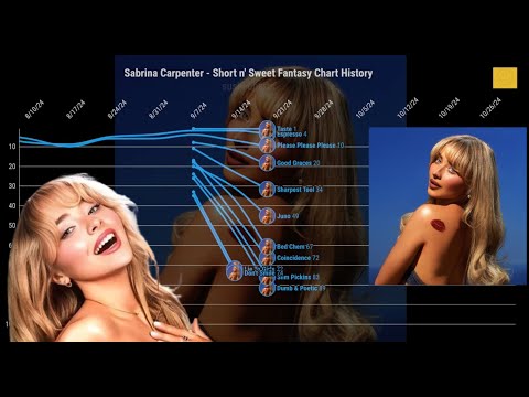 Sabrina Carpenter - Short n' Sweet Fantasy Chart History | Sushi Charts