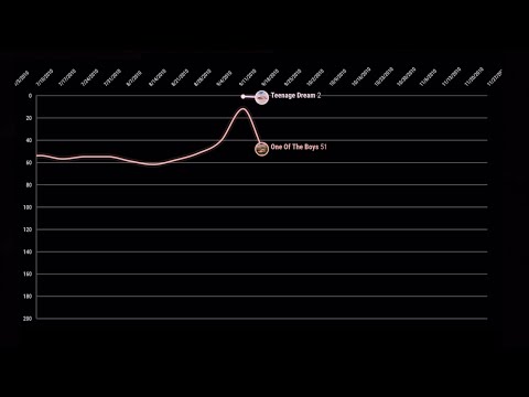 Katy Perry Billboard 200 FANTASY Chart History (2008 - 2022)