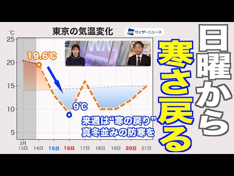 【寒の戻り】春の陽気は一段落 関東以西は日曜日から寒さ戻る