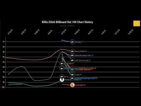 (OUTDATED) Billie Eilish Billboard Hot 100 Chart History | Sushi Charts