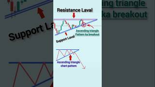 chart patterns for beginners | ascending triangle chart pattern | Trading chart analysis #trading