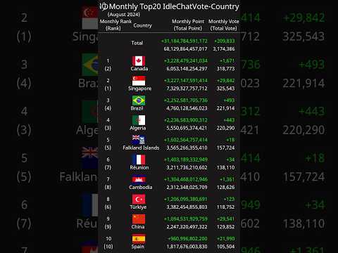 [Monthly] Top20 IdleChatVote-Country August 2024