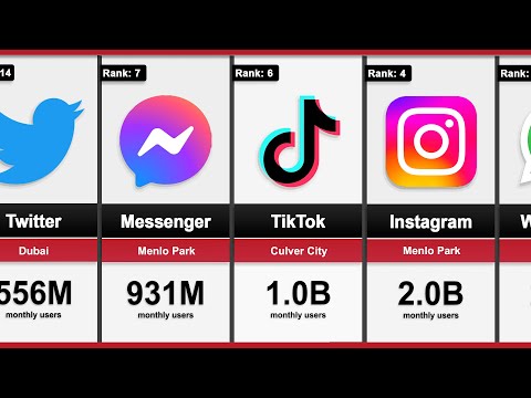 Most used Social Media Platforms - by monthly active users