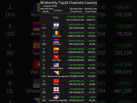 [Monthly] Top20 ChatVote-Country August 2024