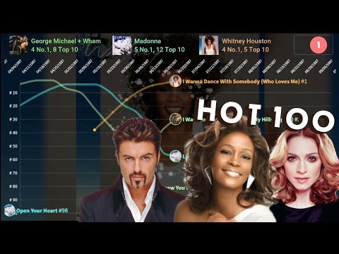 Madonna vs Whitney vs George Michael — Hot 100 Chart Battle