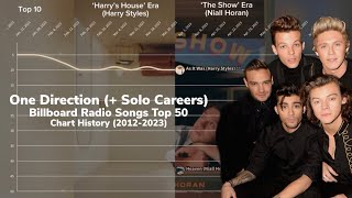 One Direction (+ Solo Careers) | Billboard Radio Songs Top 50 Chart History | (2012-2023)