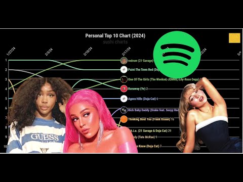 Personal Spotify Top 10 Chart History (2024) | Sushi Charts