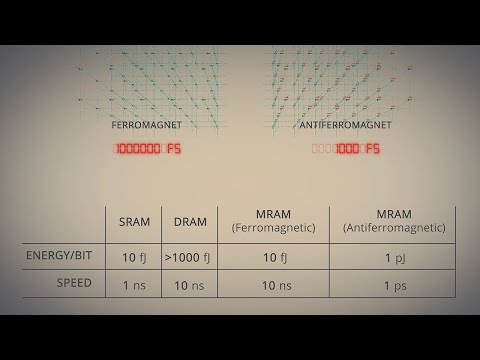 Antiferromagnet memory in a nutshell