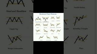 Breakout Chart Pattern | All chart patterns #tradingchart #chartpattern #sharemarket #shorts