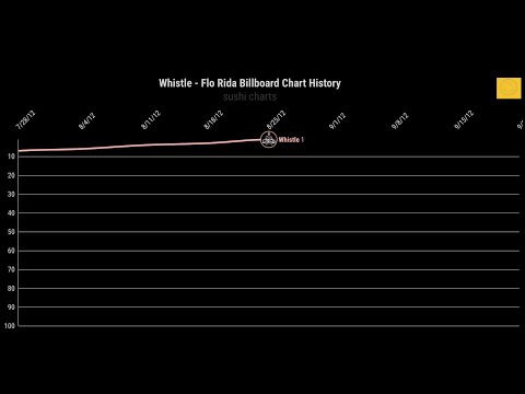 Whistle - Flo Rida Billboard Hot 100 Chart History | Sushi Charts