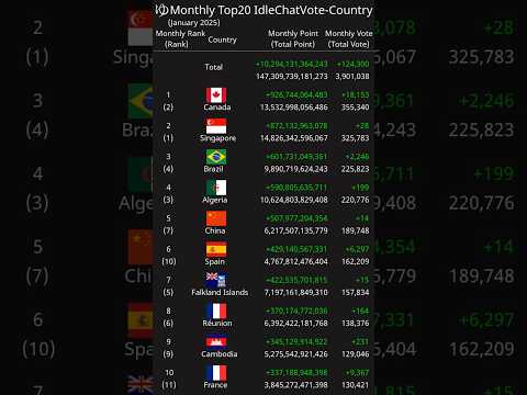 [Monthly] Top20 IdleChatVote-Country January 2025