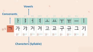 7) 한글 자음+모음 / 한국어 발음 연습 / Learn Korean for Beginners - 140 Korean Characters in 10 min