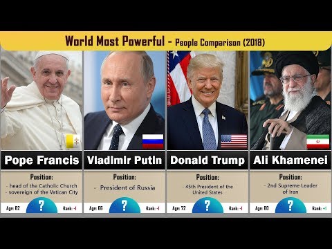 World Most Powerful People Comparison - Top 75