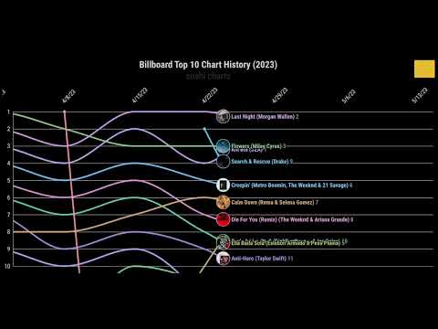 2023 Billboard Top 10 Chart History | Sushi Charts