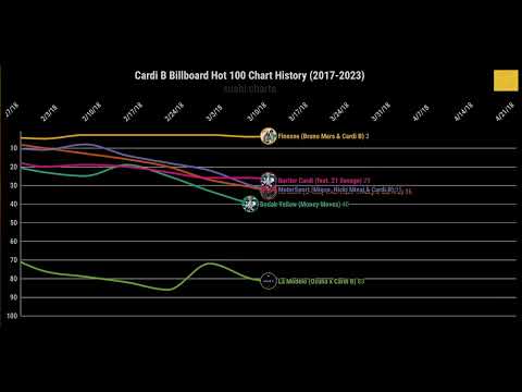 Cardi B Billboard Hot 100 Chart History (2017-2023) | Sushi Charts