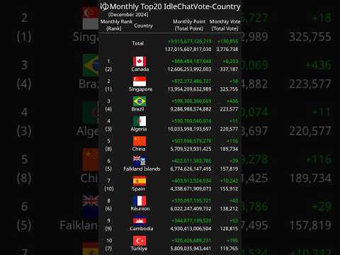 [Monthly] Top20 IdleChatVote-Country December 2024