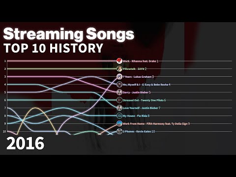 US Billboard Streaming Songs - Top 10 Chart History | 2016