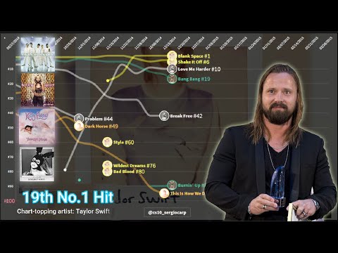 Max Martin — Hot 100 Chart History (1995 - 2021)