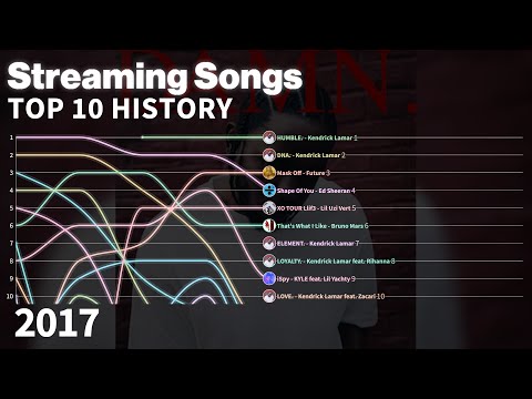 US Billboard Streaming Songs - Top 10 Chart History | 2017