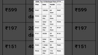 bsnl new recharge plan 2024#shrots