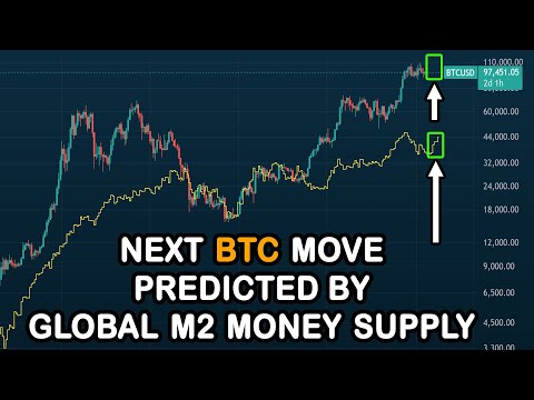 🔵 The Global M2 Money Supply predicts a BIG MOVE is coming for BITCOIN