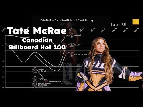 (UPDATED) Tate McRae Canadian Billboard Hot 100 Chart History | Sushi Charts