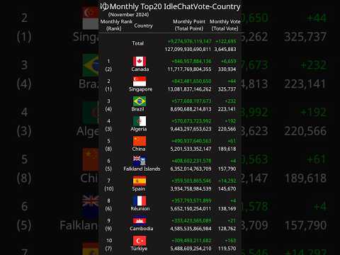 [Monthly] Top20 IdleChatVote-Country November 2024