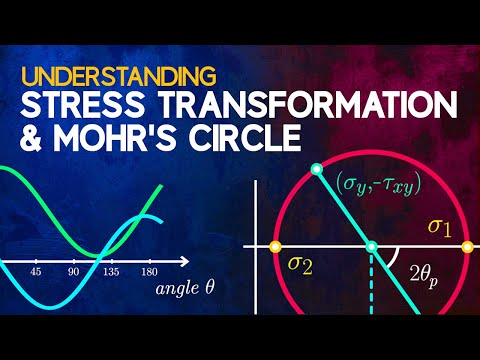 Understanding Stress Transformation and Mohr's Circle