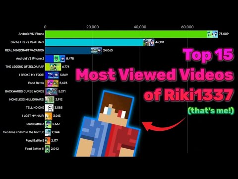 Top 15 Most Viewed Videos of Riki1337 (2018-2022)