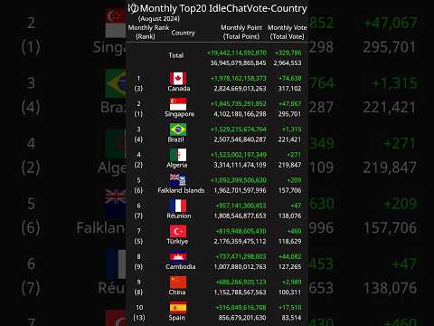 [Monthly] Top20 IdleChatVote-Country July 2024