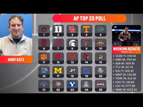 AP poll breakdown: Andy Katz Q&A, reactions to college basketball rankings (3/3/25)