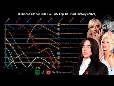 Billboard Global 200 Excl. US | Top 10 Chart History | (2024)