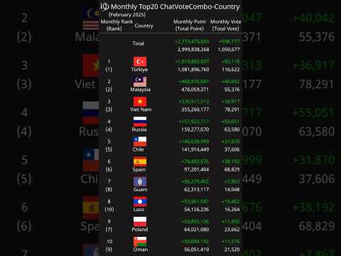 [Monthly] Top20 ChatVoteCombo-Country February 2025