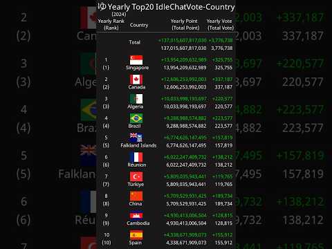 [Yearly] Top20 IdleChatVote-Country 2024