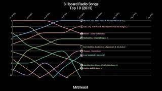 Billboard Radio Songs Top 10 (2013)